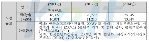 시장동향 및 규모