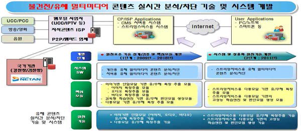 기술개발 역할분담 및 서비스 적용 개념도