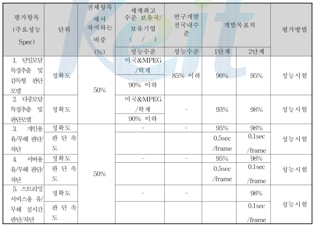 정량적 목표 항목