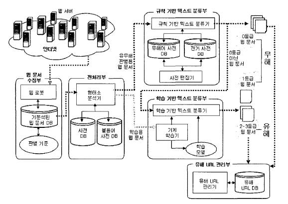 효율적인 유해 텍스트 웹문서 판별 시스템