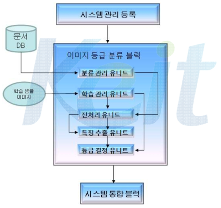 이미지 등급 분류 블록의 동작 시나리오