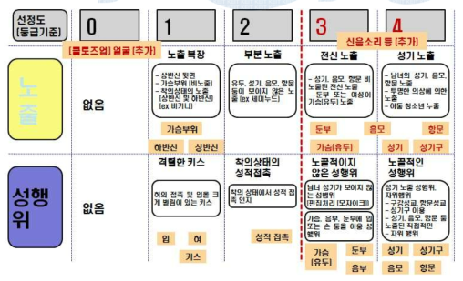 이미지/비디오 기반 유해 개념 모델