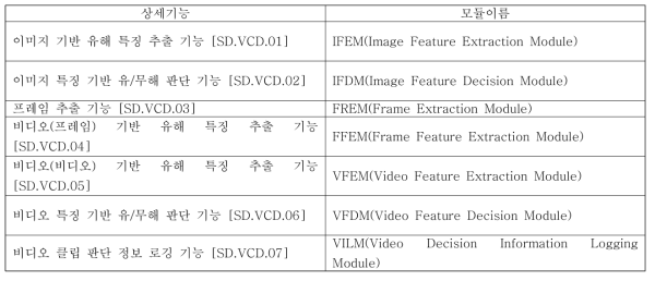 비디오 클립 판단 기능의 상세 기능과 모듈의 상관 관계