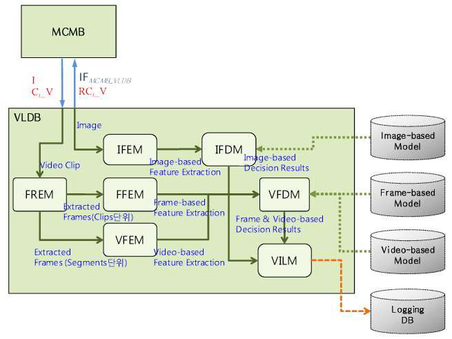 VLDB 기능 흐름도