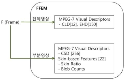 프레임 기반 특징추출 방법