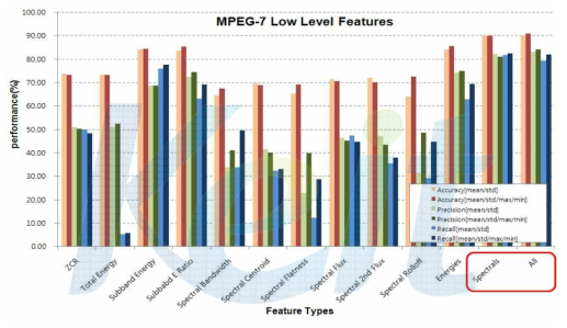 MPEG-7 Low Level Feature