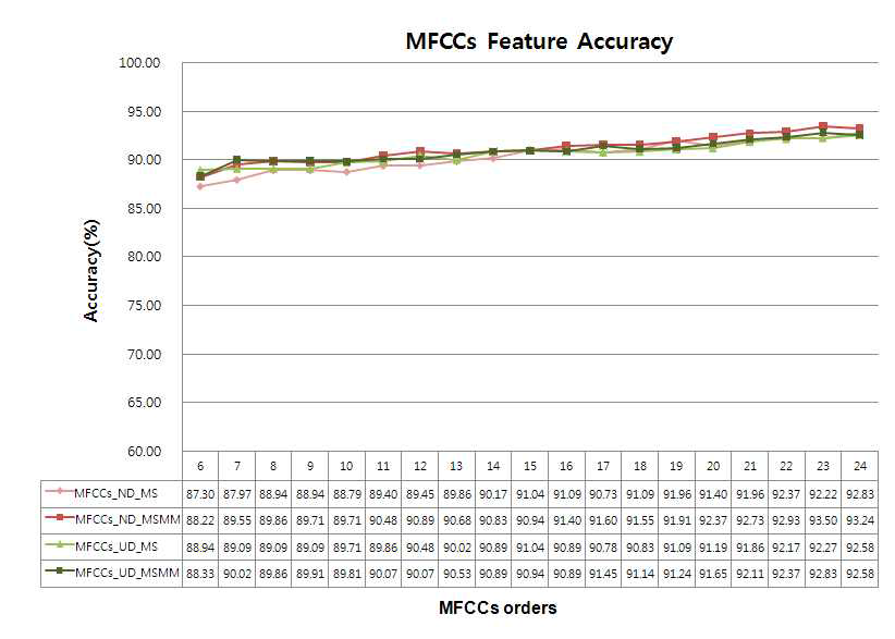 MFCCs Feature Accuracy