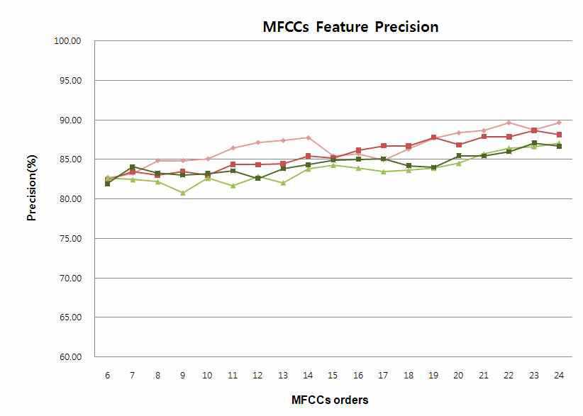 MFCCs Feature Precision