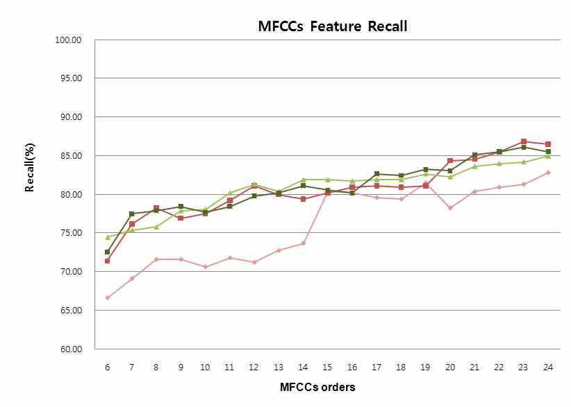 MFCCs Feature Recall