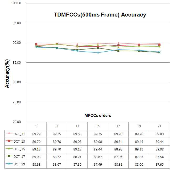 TDMFCCs 500ms 프레임 성능