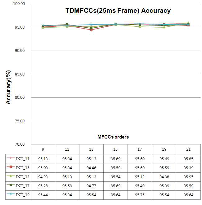 TDMFCCs 25ms 프레임 성능