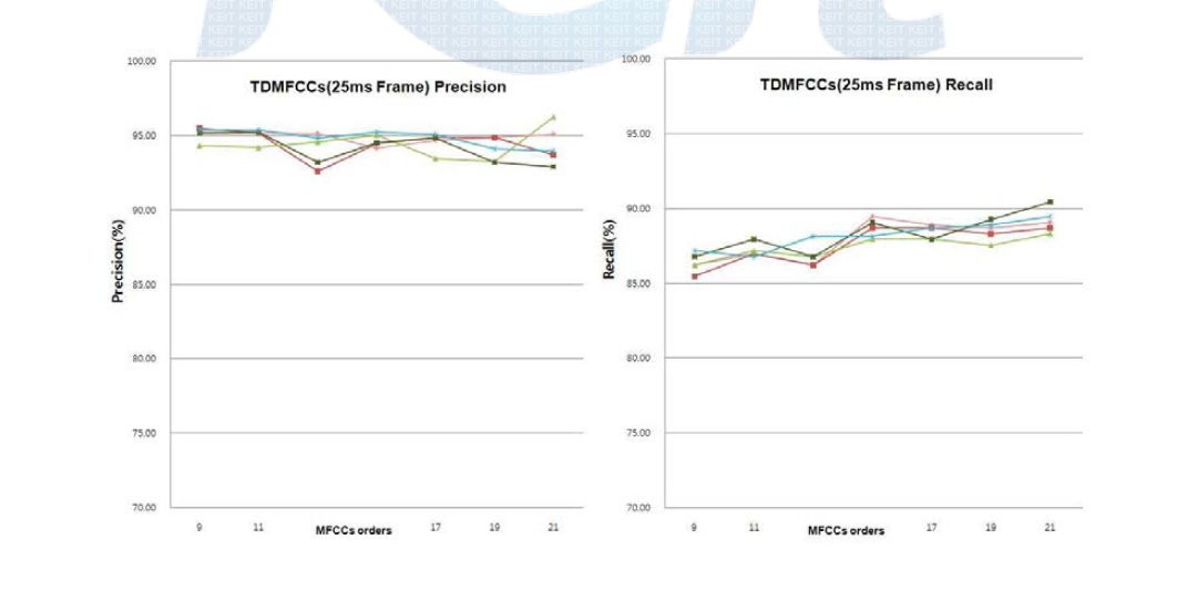 TDMFCCs Precision & Recall 프레임 성능