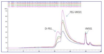 VM501:PEG=1:2 ratio 반응액의 SEC HPLC chromatogram