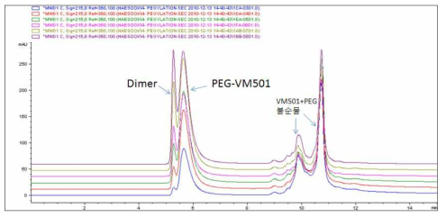 VM501:PEG=1:4 ratio, 4℃ 반응액의 SEC-HPLC chromatogram