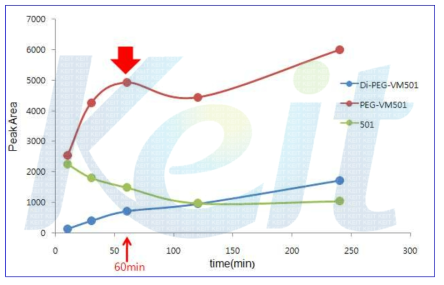 VM501:PEG=1:4 ratio, 4℃, 시간에 따른 PEG 반응액의 Peak Areas 값의 변화