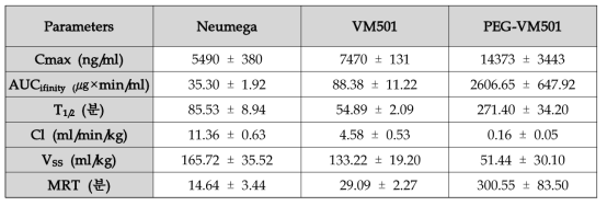 정맥투여에 따른 PK parameters