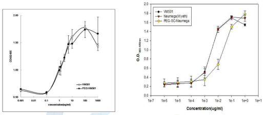 PEG-VM501과 PEG-Neumega 의 생물학적 활성