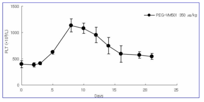 정상 원숭이에서의 PEG-VM501 투여 에 따른 혈소판 수치 변화