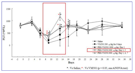 마우스 혈소판 감소증 모델에서 PEG-VM501 투여 간격별 혈소판 수치 변화