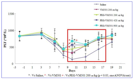 마우스 혈소판 감소증 모델에서 PEG-VM501 투여 용량별 혈소판 수치 변화