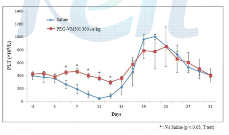 원숭이 혈소판 감소증 모델에서 PEG-VM501 단회 투여에 의한 혈소판 감소증 개선 효과