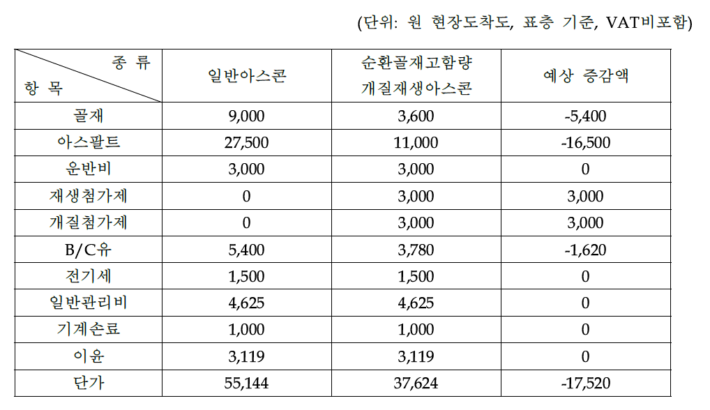 순환골재고함량 개질재생아스콘의 원가절감효과 분석