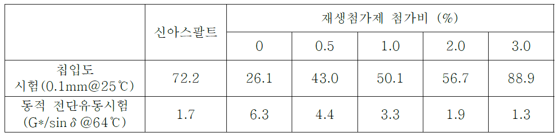 재생첨가제의 첨가비율에 따른 노화된 역청재의 물성의 변화