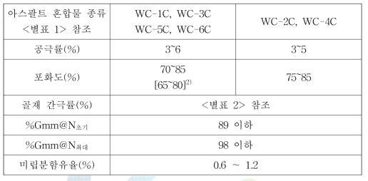 표층용 가열 아스팔트 혼합물의 체적특성 설계기준