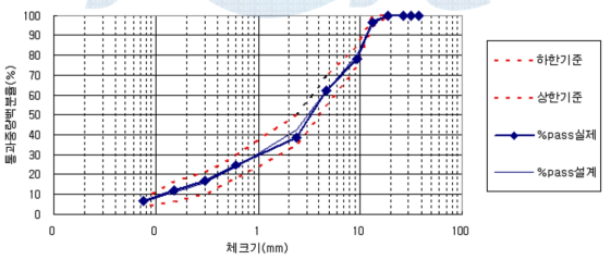 골재입도변동지수 계산예시