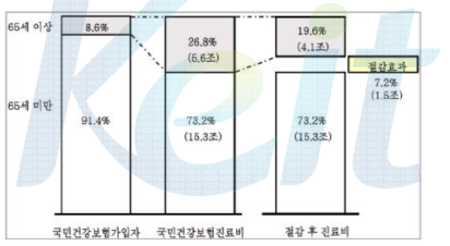 원격 환자모니터링을 통한 국민건강보험 의료비 절감효과(‘06)-삼성경제연구소