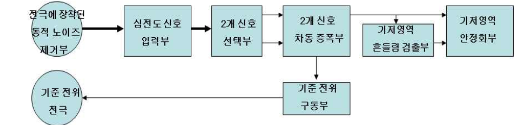 심전도계 블록도