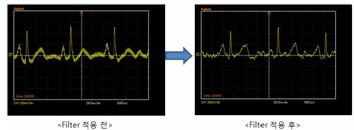 Filter가 적용되기 전후의 신호의 변화