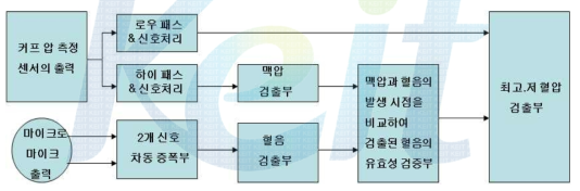 혈압계 블록도