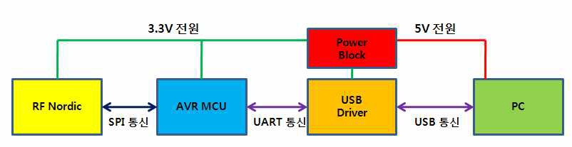 Nordic 무선통신용 dongle 동작 블록도