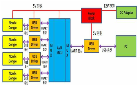 Nordic 무선통신 게이트웨이 블록도