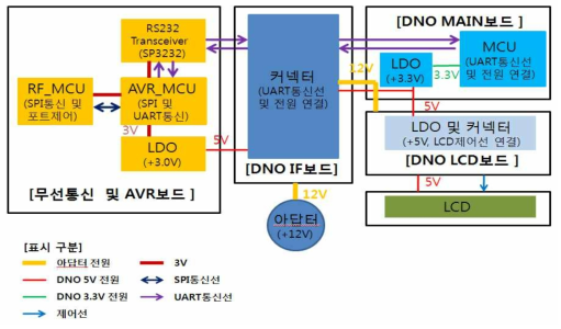 가정용 심혈관 데이터 모니터링 단말기의 시스템 블록도