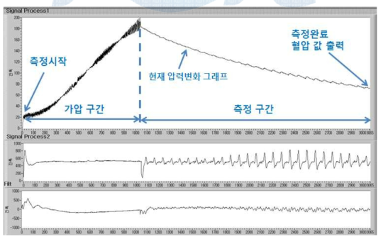 혈압계 측정 결과 분석