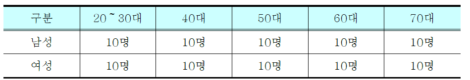 피검사 연령별 분포 현황