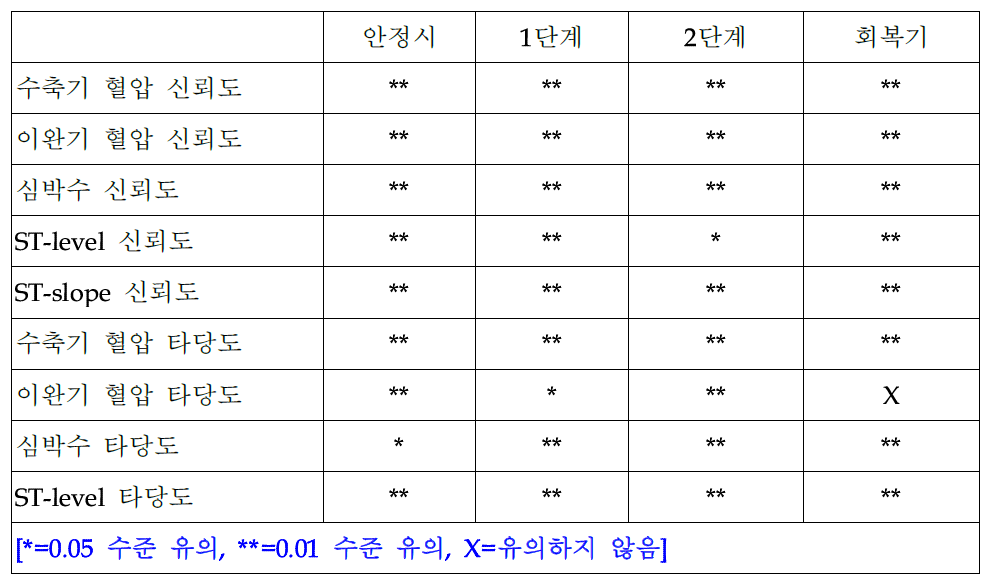 분석항목별 유의성