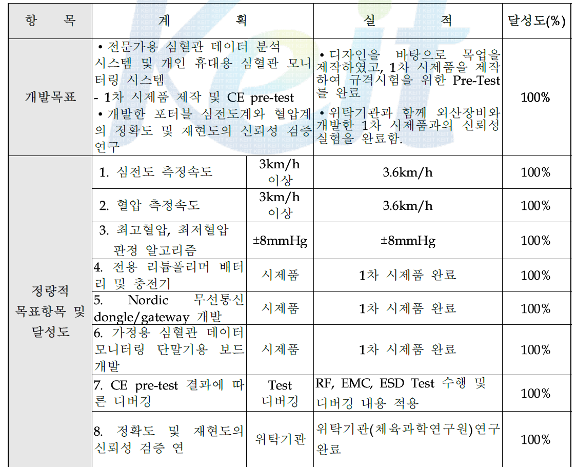 1차년도 계획대비 실적