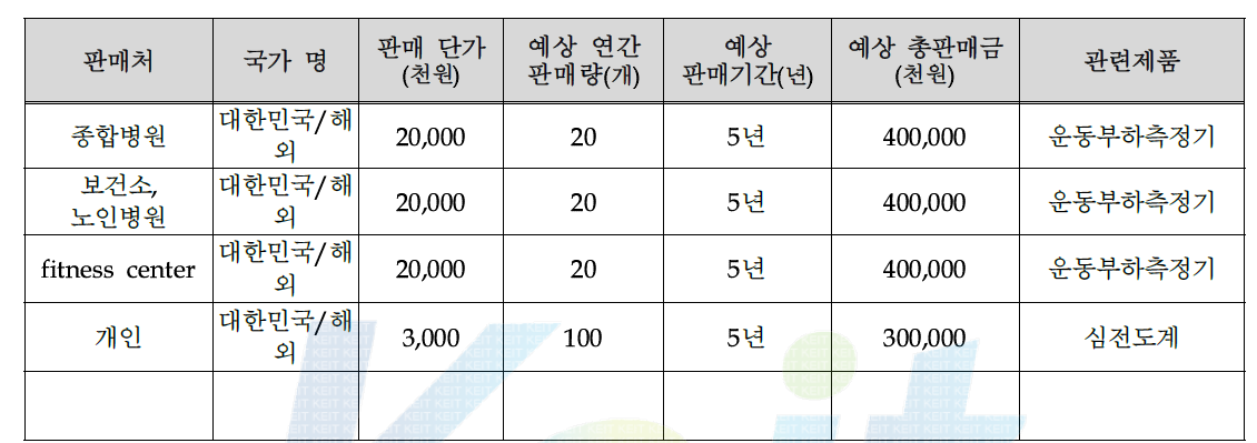 주요 판매처 현황