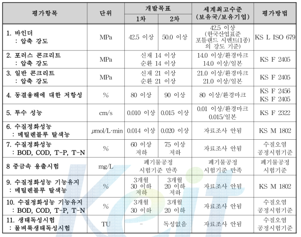 기술개발 평가 항목 및 목표