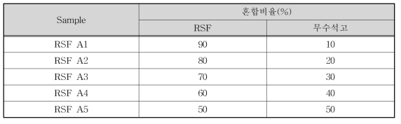 RSF와 무수석고 시험 배합표