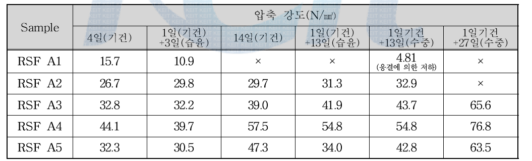 압축강도 결과