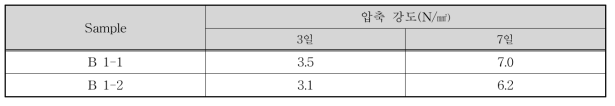 RSF와 고로 슬래그 미분말(SP)의 최저 분말도 적용 압축강도 결과