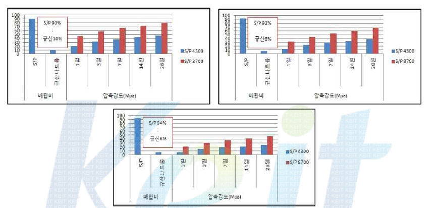 고로 슬래그 미분말의 분말도에 따른 알카리 활성제의 압축강도 결과