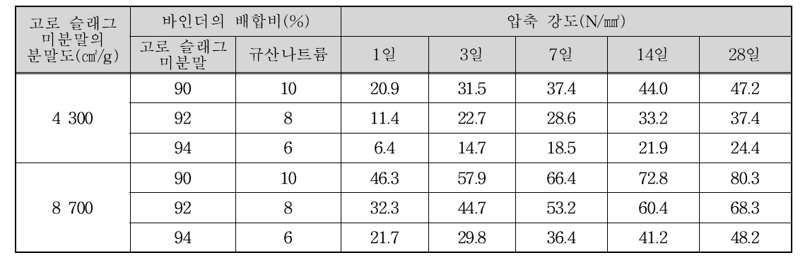 고로 슬래그 미분말의 분말도에 따른 알카리 활성제의 압축강도 결과