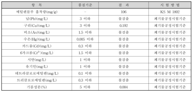 2차년도 콘크리트 제조에 사용된 폐목탄의 품질 특성