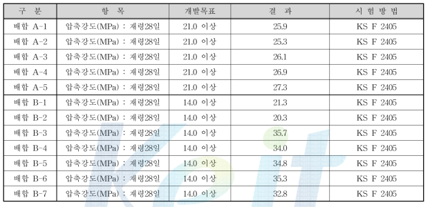 1차년도 폐목탄을 이용한 수질정화 콘크리트의 압축강도 결과