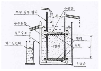 투수계수 시험의 모식도